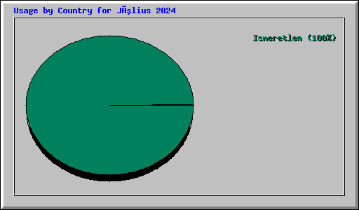 Usage by Country for Július 2024