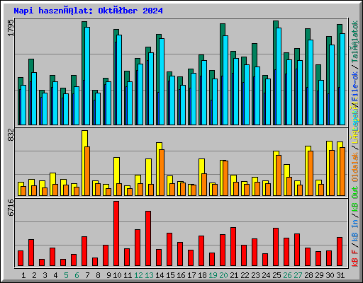 Napi használat: Október 2024